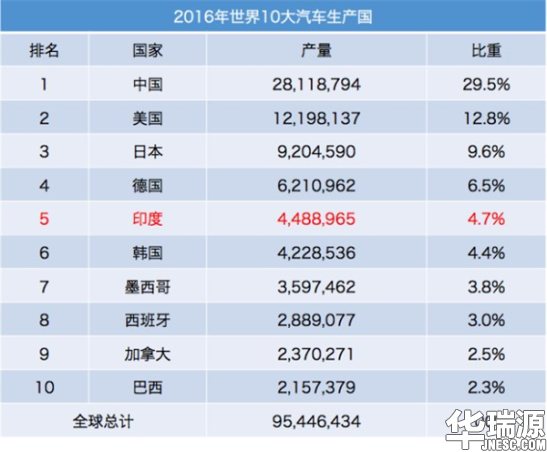 发展趋势足 ! 印度车市已超越韩国