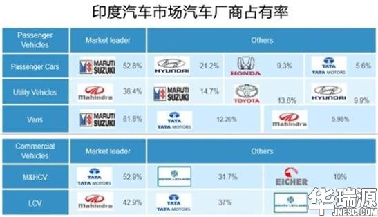 发展趋势足 ! 印度车市已超越韩国