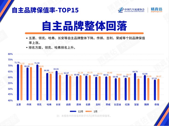 2022年1月中国汽车保值率报告：二手车报价再革新高 美系品牌势头强劲