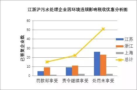由于5万元环保处罚,3655万元税收打折没了!