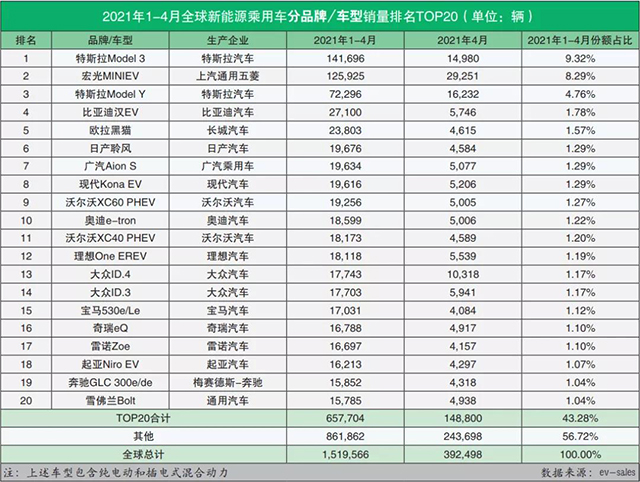 全球新能源汽车销售量排行榜（2021年4月） 国产新能源汽车进步迅猛
