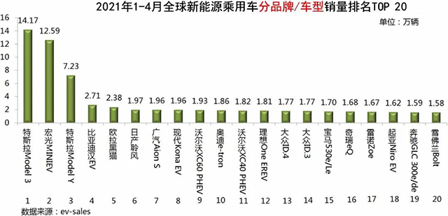 全球新能源汽车销售量排行榜（2021年4月） 国产新能源汽车进步迅猛