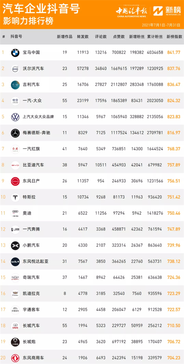 榜单 || 实例分析！排行榜前列的车企抖音短视频号为什么出色