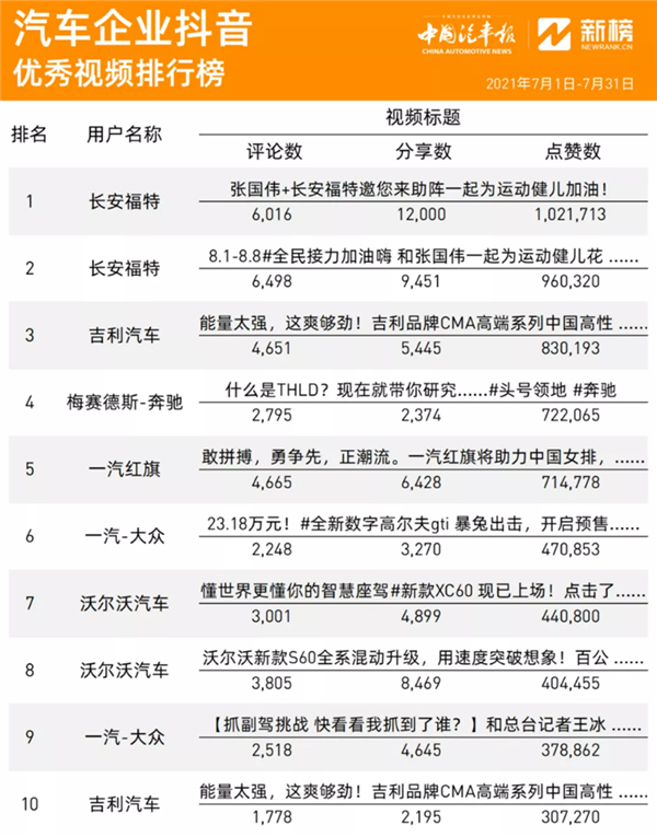榜单 || 实例分析！排行榜前列的车企抖音短视频号为什么出色