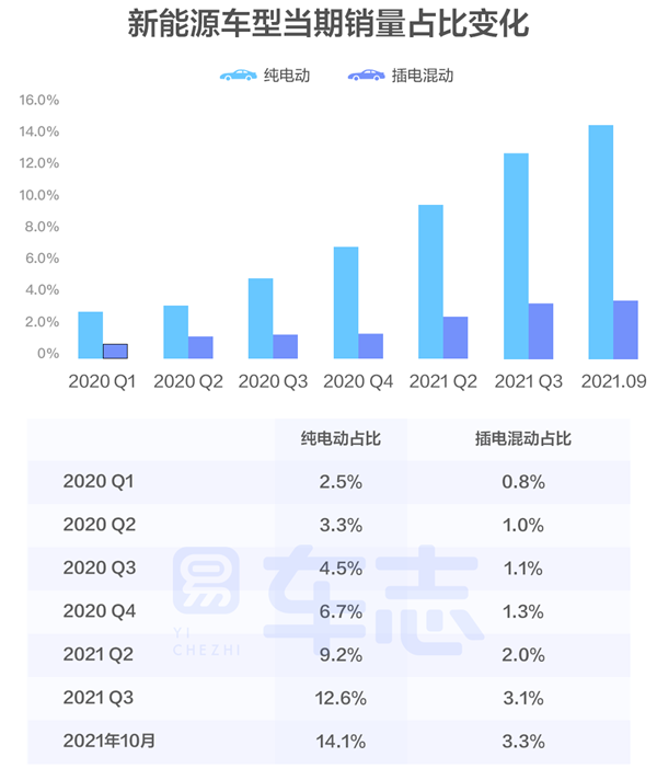 十月乘汽车使用市场运行报告：自主占比创年内新高，新能源增速放缓