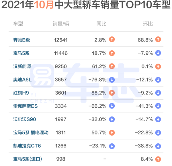 十月乘汽车使用市场运行报告：自主占比创年内新高，新能源增速放缓