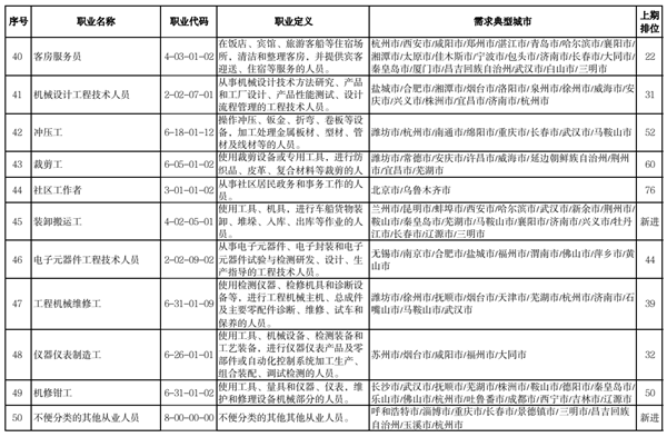 2022年第二季度全国招聘大于求职“最缺工”的100个职业排名，车工升至第三！